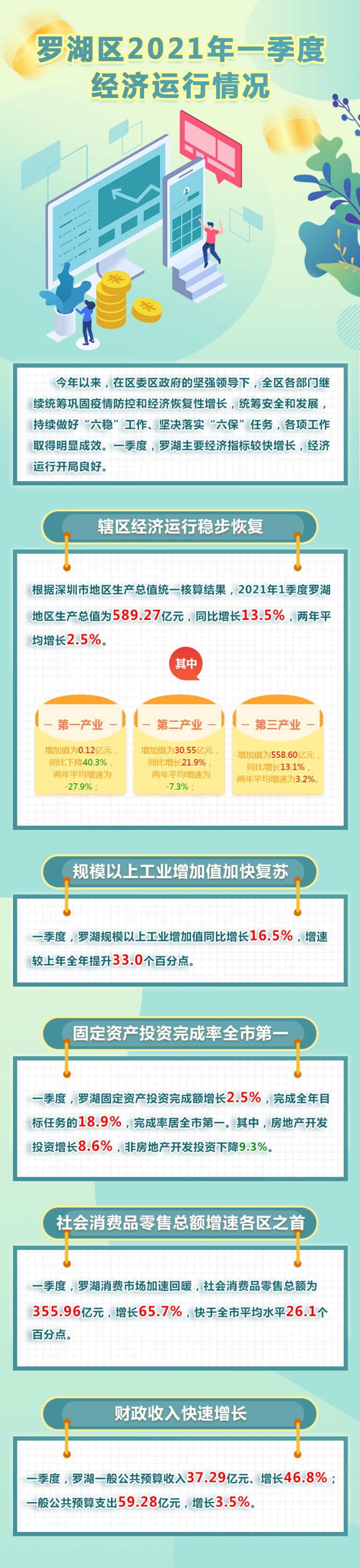 羅湖區(qū)2021年一季度經(jīng)濟(jì)運(yùn)行情況.jpg