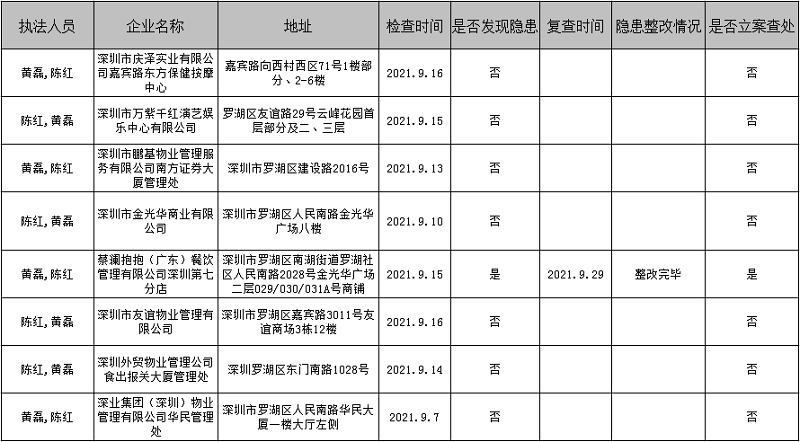 南湖街道應(yīng)急管理執(zhí)法中隊(duì)2021年9月“雙隨機(jī)”檢查結(jié)果.png