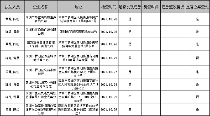 南湖街道應(yīng)急管理執(zhí)法中隊(duì)2021年10月“雙隨機(jī)”檢查結(jié)果.png