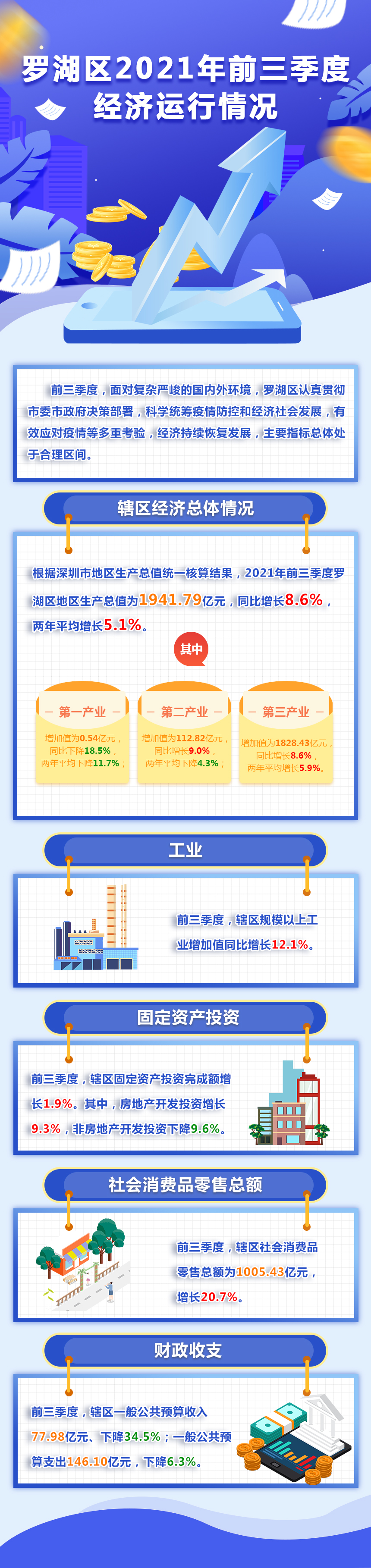 羅湖區(qū)2021年前三季度經(jīng)濟運行情況(3).jpg