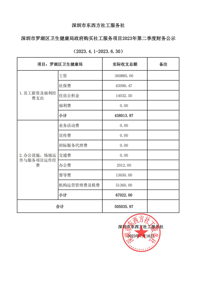 羅湖區(qū)衛(wèi)生健康局政府購(gòu)買社工服務(wù)項(xiàng)目2023年第二季度財(cái)務(wù)公示 .jpg